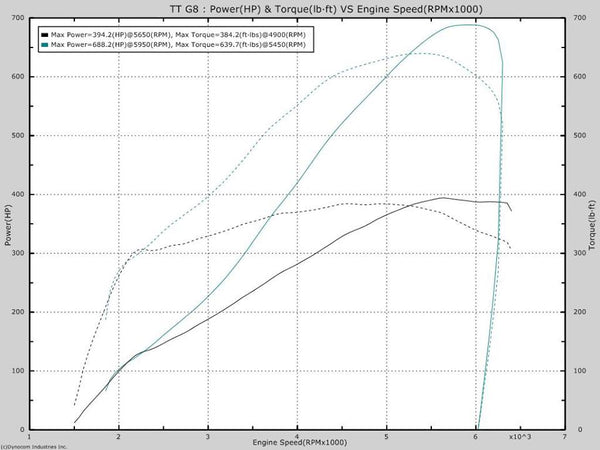 UPP 08-09 G8 GXP/GT Twin Turbo Kit