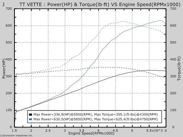 UPP C6 Corvette Twin Turbo Kit