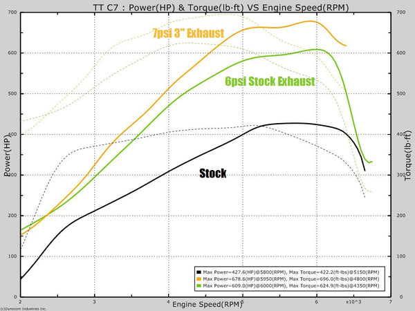 UPP C7 Twin Turbo Kit