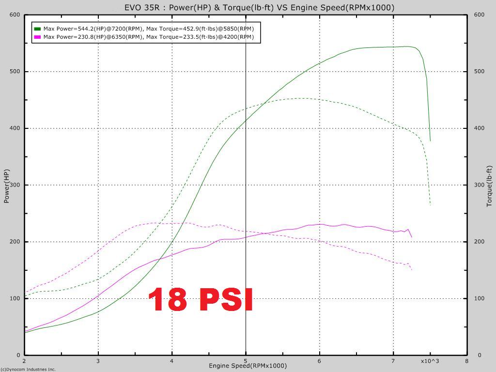 UPP Evo VIII/IX Turbo Kit