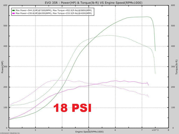 UPP Evo VIII/IX Turbo Kit