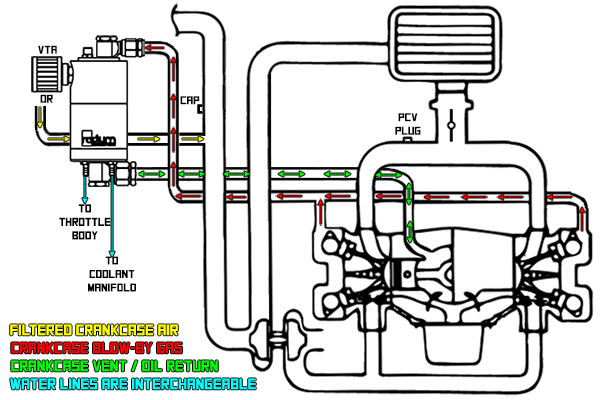Radium Air Oil Separator (AOS-R) Kit, 15-21 WRX, 14-18 Forester XT 20-0258-00