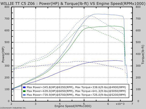 UPP C5 Corvette Twin Turbo Kit