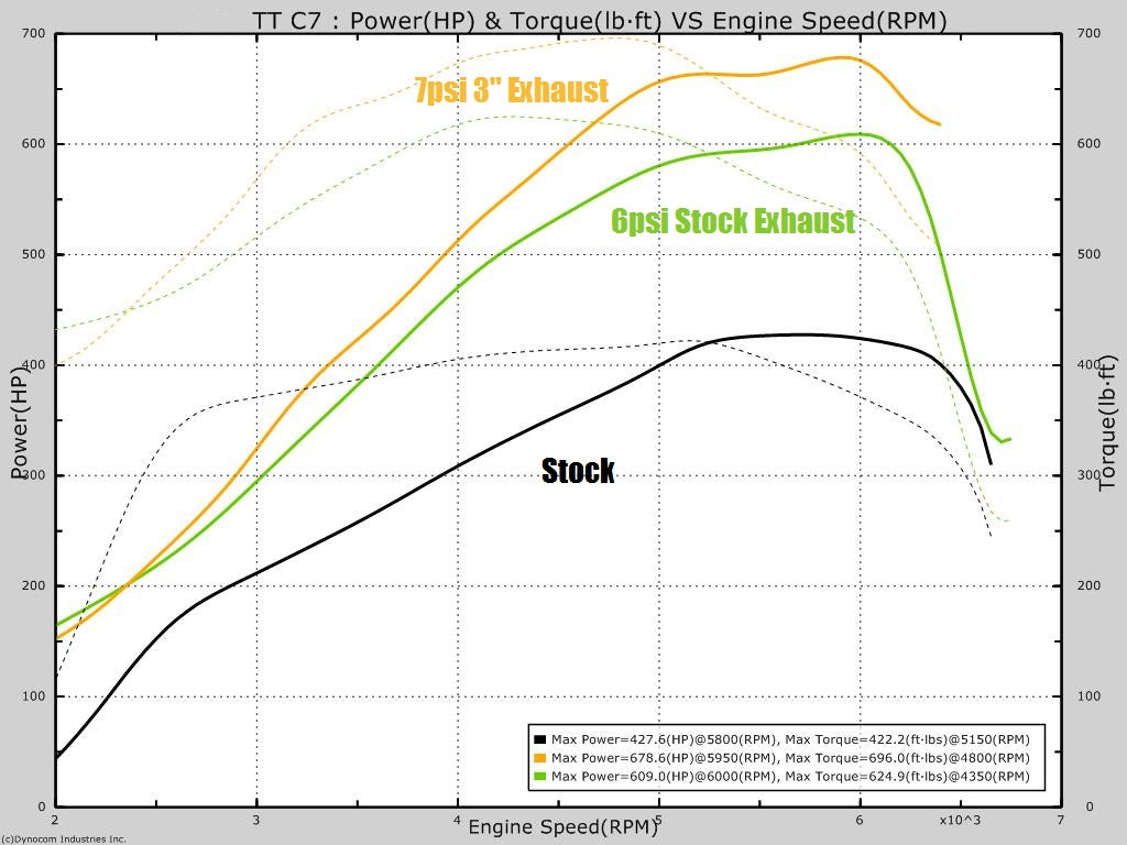 UPP C7 TWIN TURBO KIT