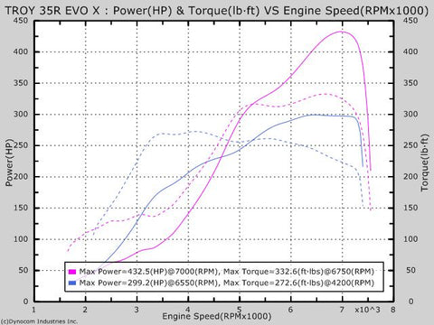 UPP EVO X Top Mount Turbo Kit